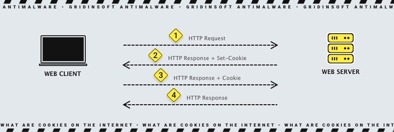 Browser Cookies Definition And Most Significant Types 3 Session cookies