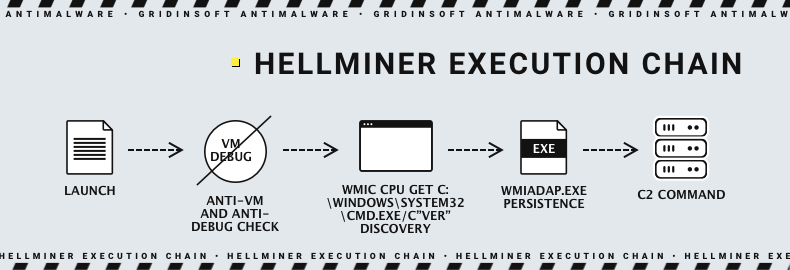 Hellminer.exe Coin Miner 3 Hellminer Execution chain