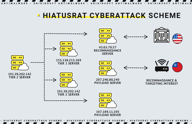 HiatusRAT Used in Attacks on Taiwan Companies and U.S. Military 2 HiatusRAT functional scheme