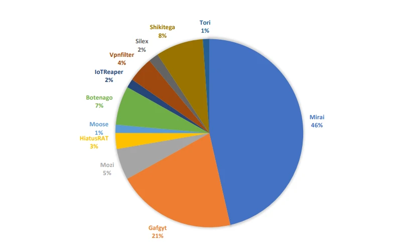 IoT Malware Attacks Grow by 400% in 2023 2 Ranking of IoT malware types diagram