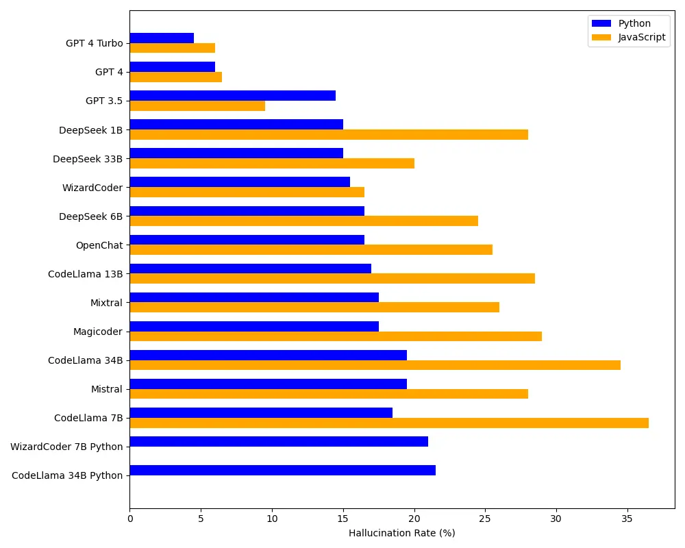 Slopsquatting: New Malware Spreading Technique Targeting AI Assisted Developers 2 Python vs JavaScript hallucination rates graph