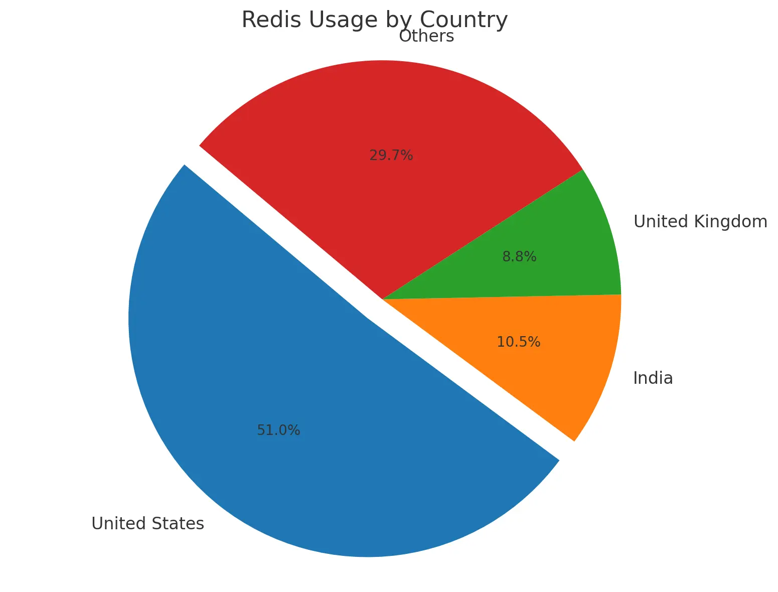 Pie chart showing Redis usage by country