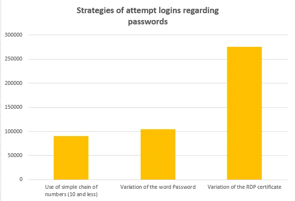 RDP Honeypot Was Attacked 3.5 Million Times 3 Hackers Attacks on RDP