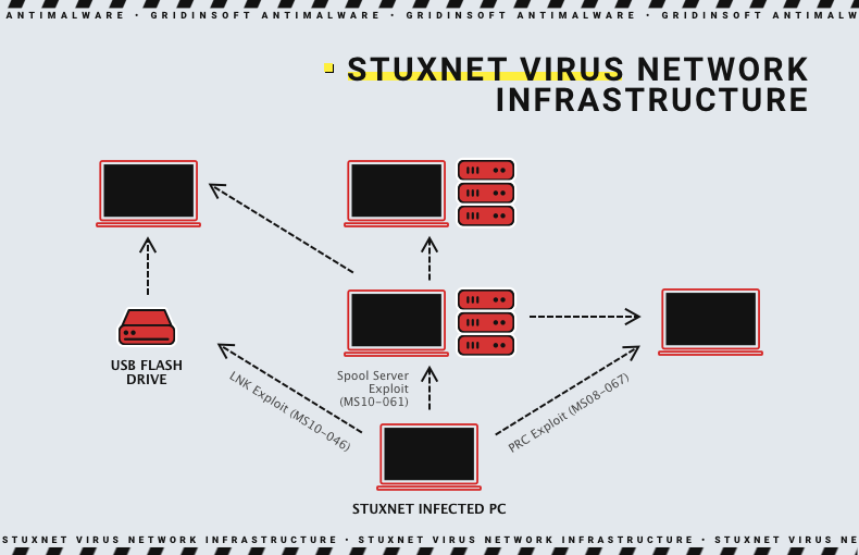 TOP 10 Most Dangerous Computer Viruses In History 5 Stuxnet virus infrastructure