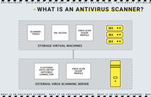 Antivirus scanner and anti-malware. What is the difference? 2 what is antivirus scanner