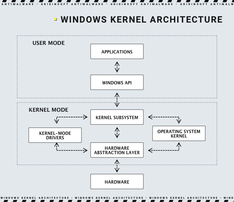 Forged Driver Signatures Exploited In The Wild 2 Windows Kernel driver scheme