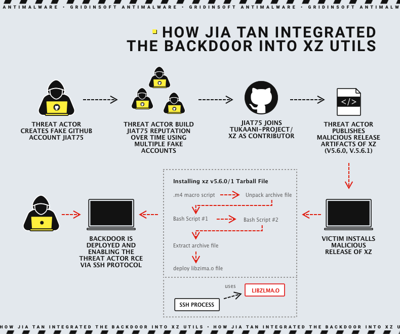 XZ Utils Backdoor Discovered, Threating Linux Servers 3 XZ Utils backdoor